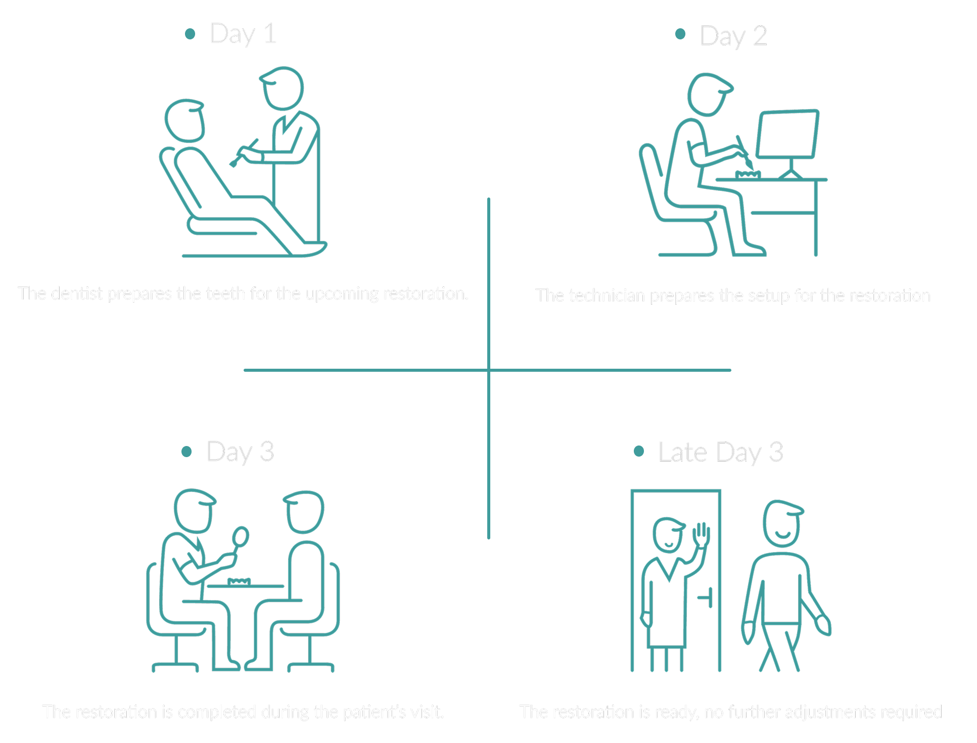 Prestige Plan - 3 day process